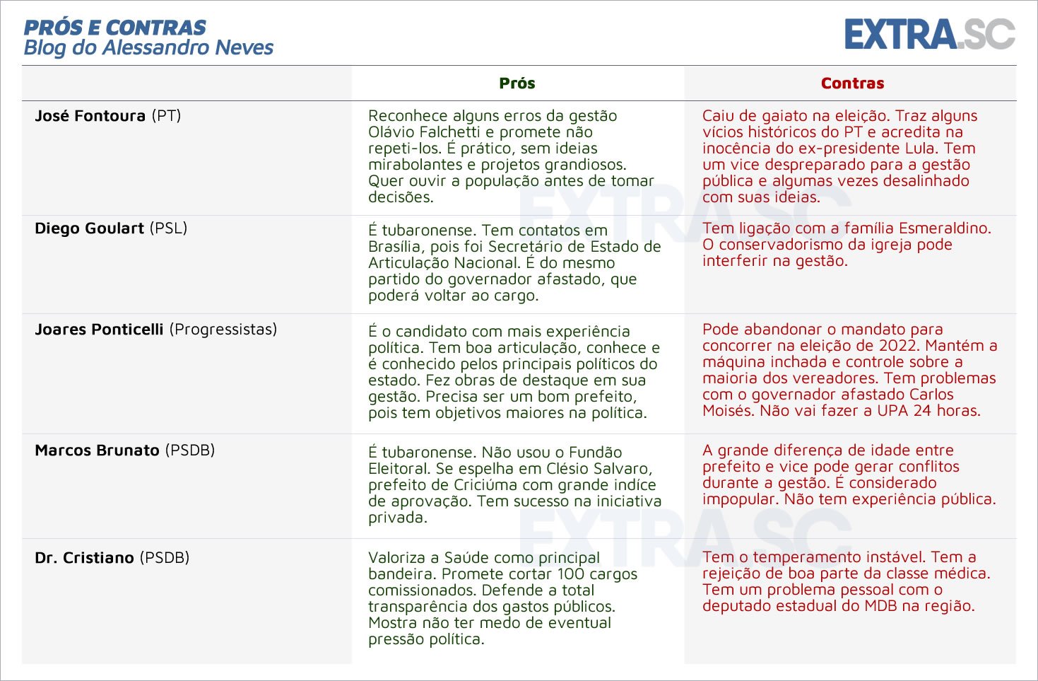 Primeira M O Pr S E Contras Dos Candidatos A Prefeito Blog Do