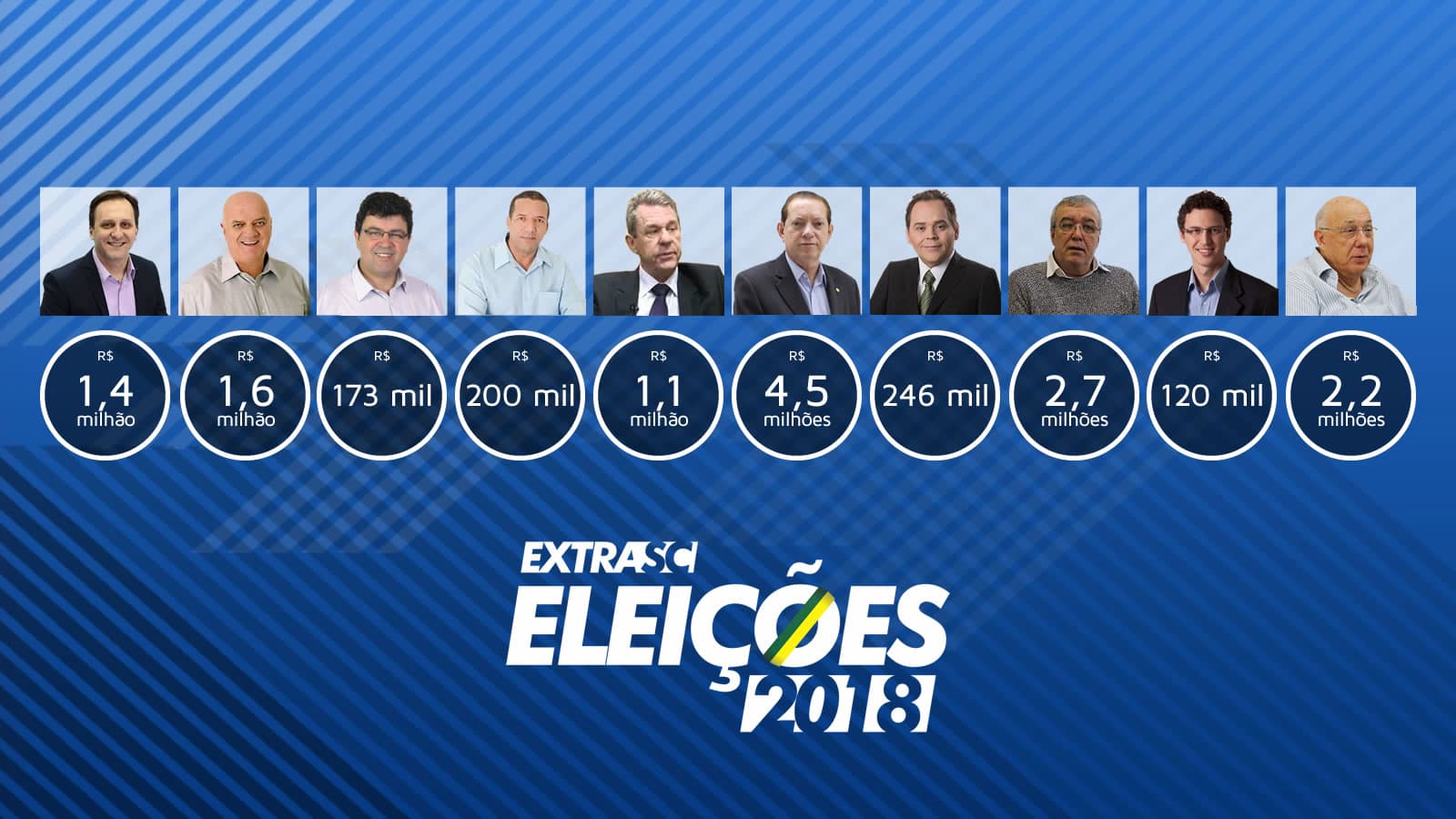 Evolução de bens: Edinho Bez é o candidato "mais rico" de Tubarão