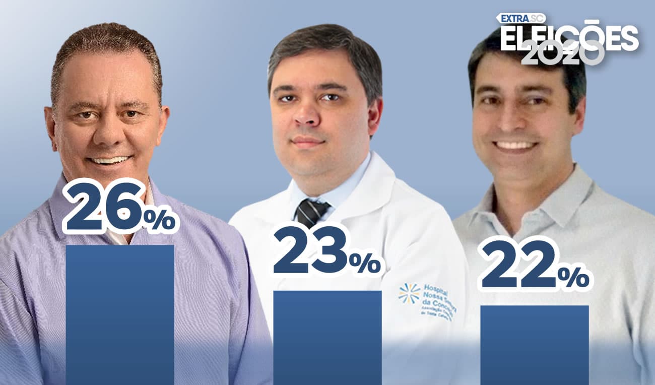 ELEIÇÕES 2020: Ponticelli larga na frente, mas tem pouca vantagem sobre Cristiano e Luciano