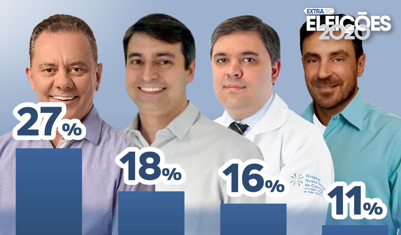 ELEIÇÕES 2020: Joares ganha distância; Jó Kruger aparece entre os quatro