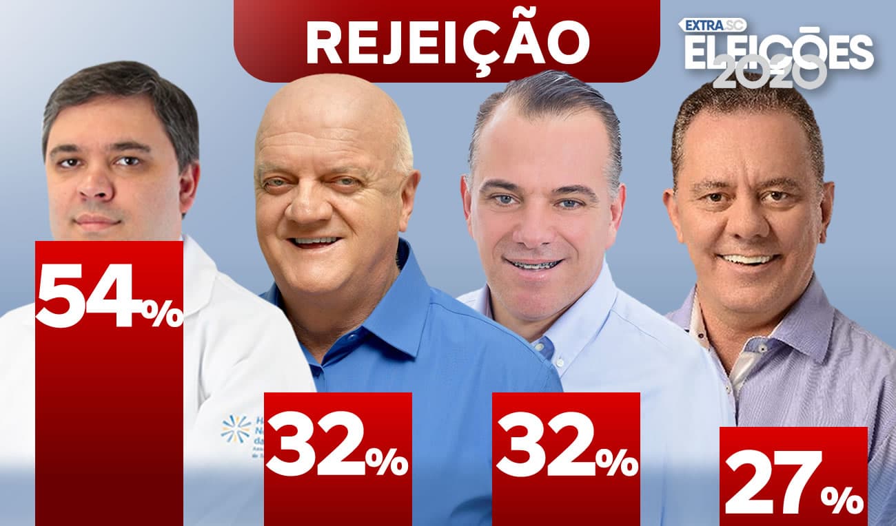 ELEIÇÕES 2020: Entre leitores do EXTRA.SC, Cristiano Ferreira é o mais rejeitado; Ponticelli tem 27%