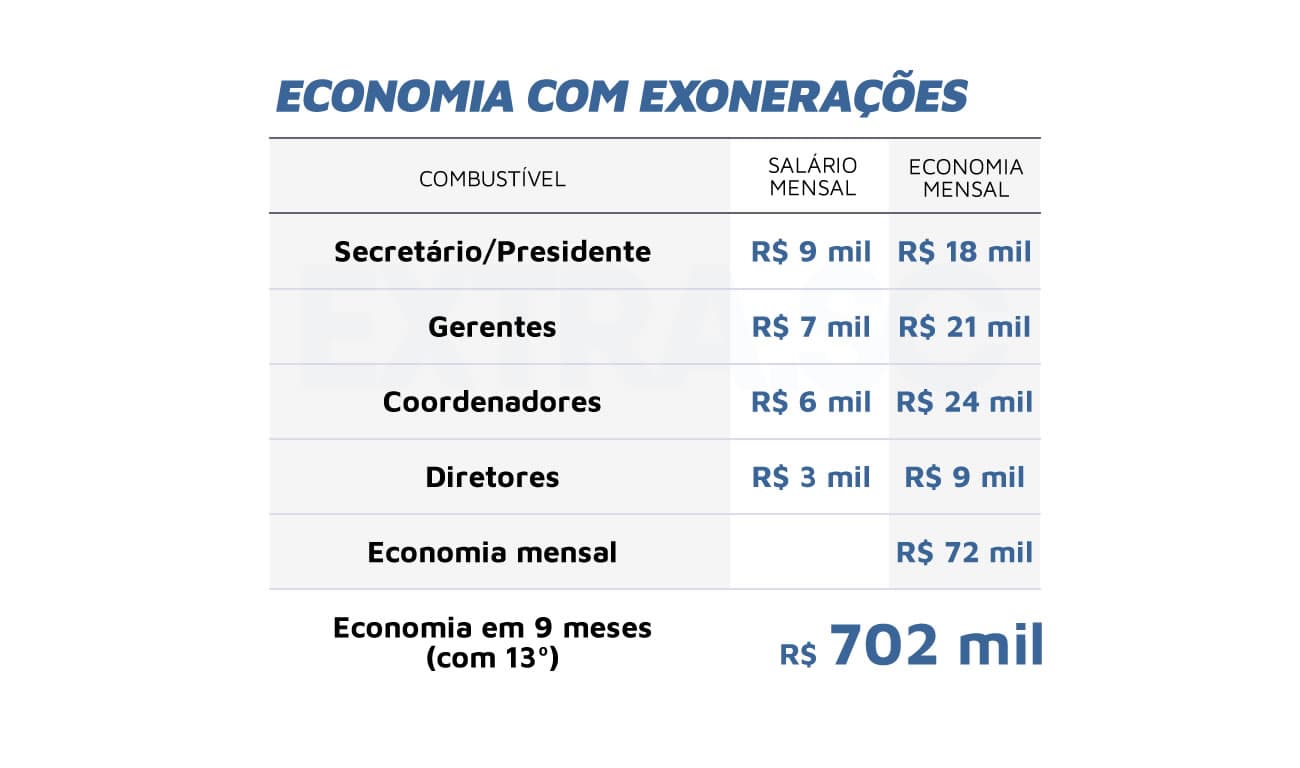 Prefeitura pode economizar mais de R$ 700 mil com exonerações