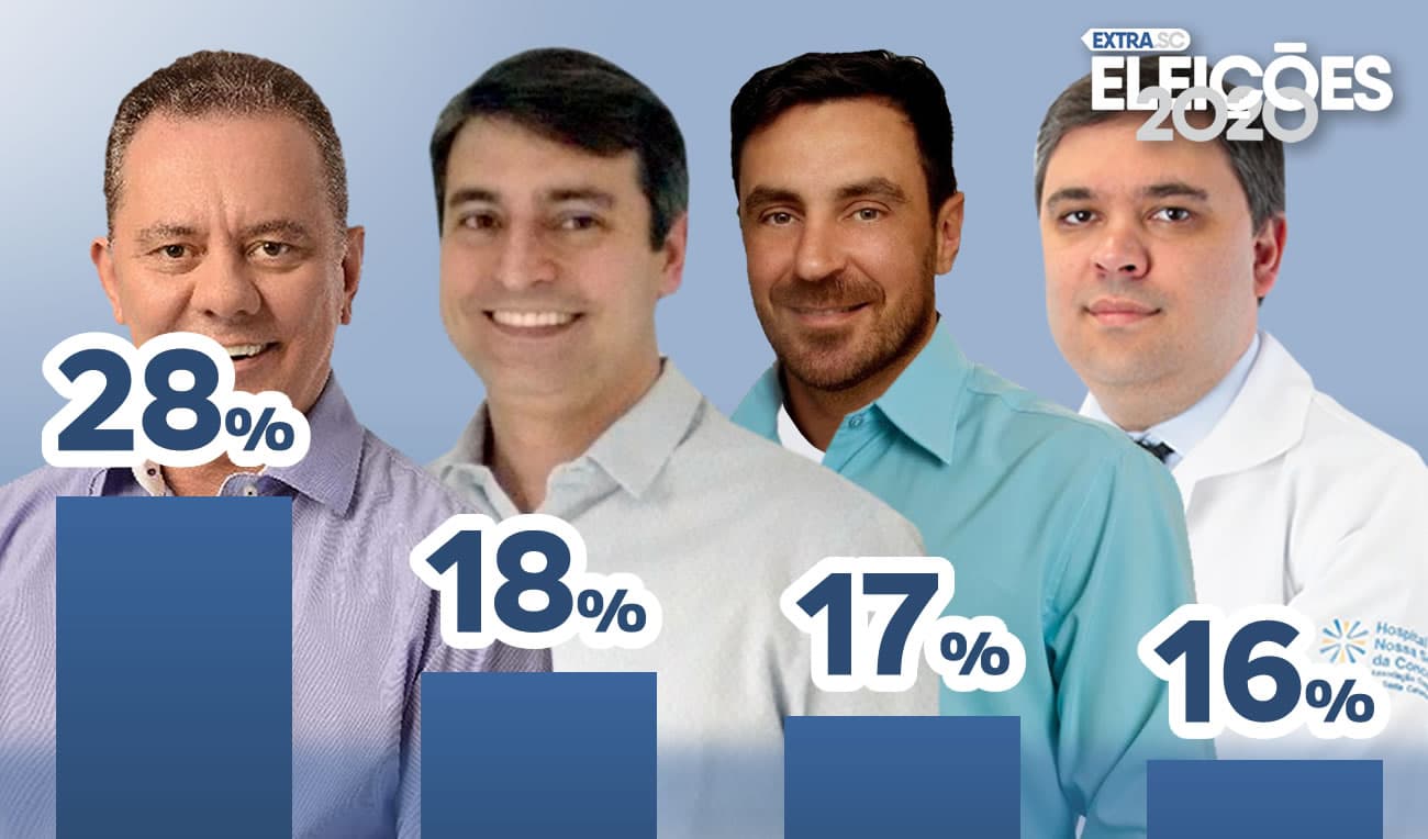 ELEIÇÕES 2020: Joares segue liderando com folga e Jó amplia mobilização; Brunato continua crescendo