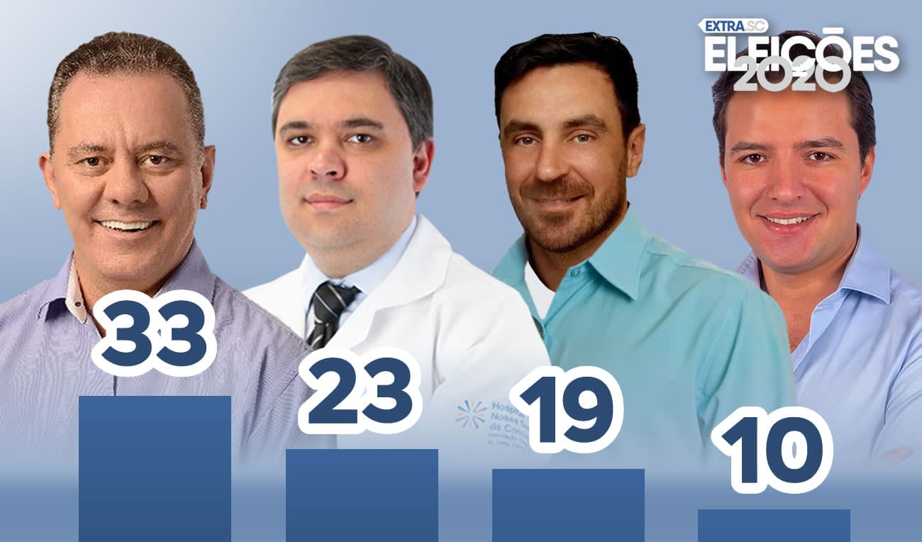 ELEIÇÕES 2020: Em um ano, Joares cresce 7%, Cristiano se mantém, Jó cresce 18% e Brunato, 10%