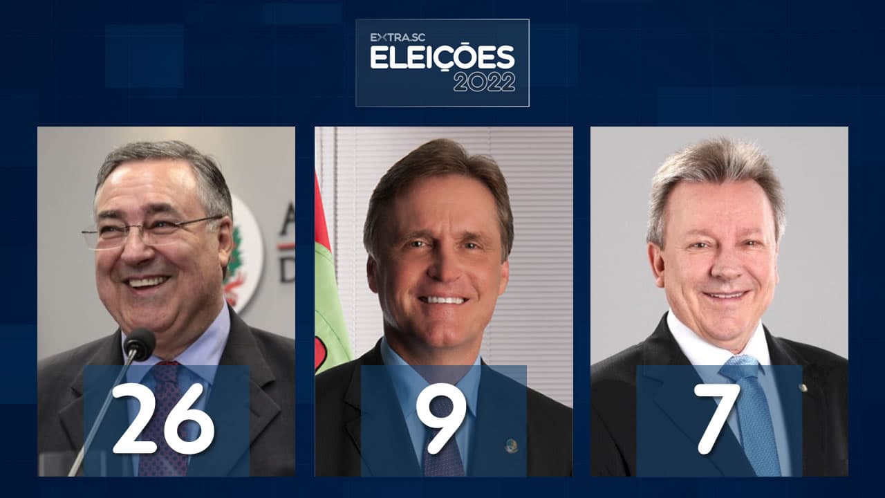 Pesquisa Ipec para o Senado: Colombo tem 26%, Dário 9% e Maldaner 7%
