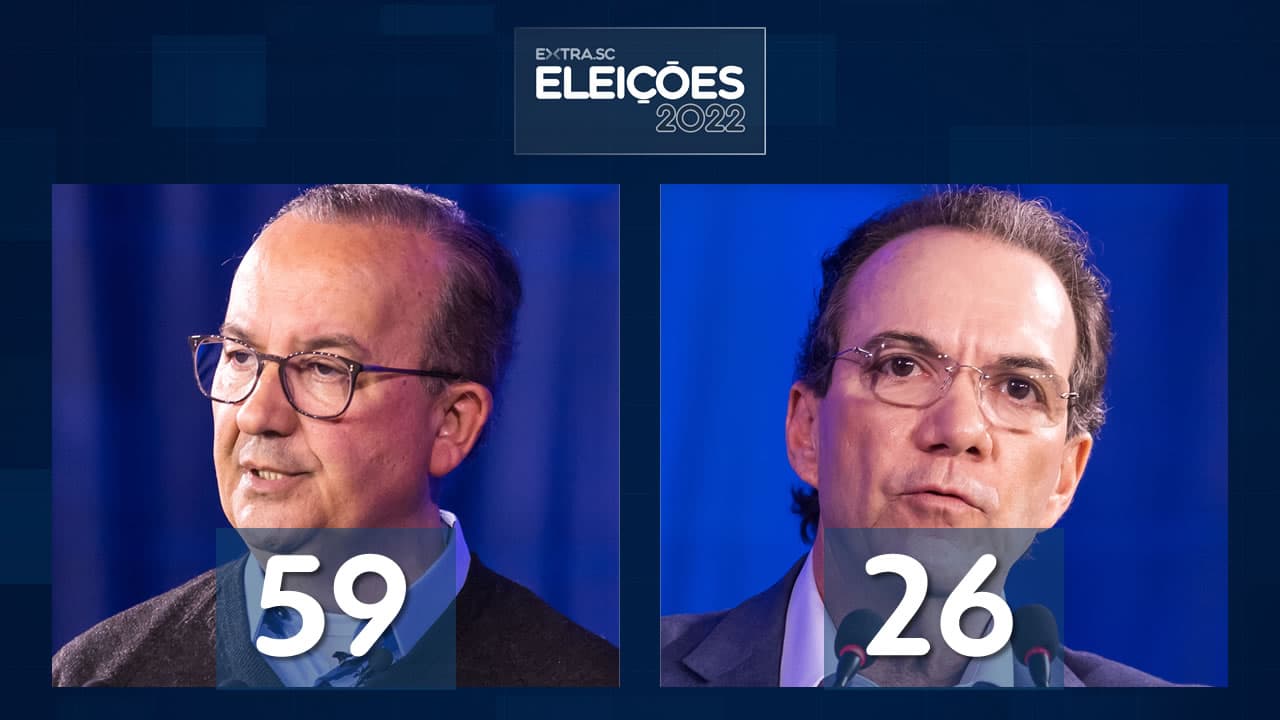 Pesquisa Ipec para o governo: Jorginho tem 59% e Décio 26%
