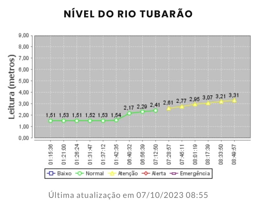 Rio Tubarão entra em estado de atenção