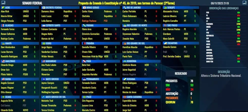 Cinco tributos podem ser substituídos com a aprovação da reforma tributária